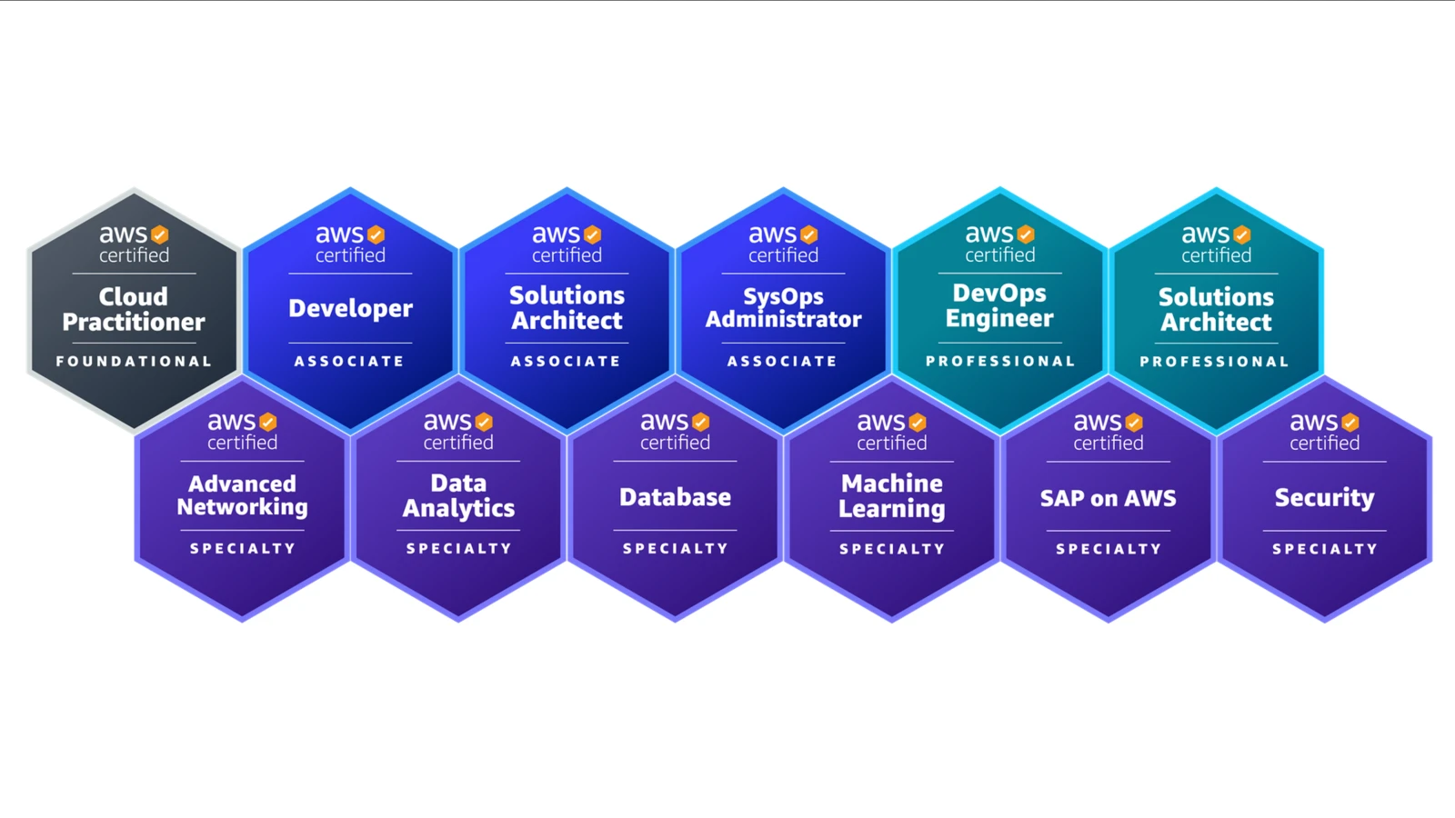 AWS Certifications